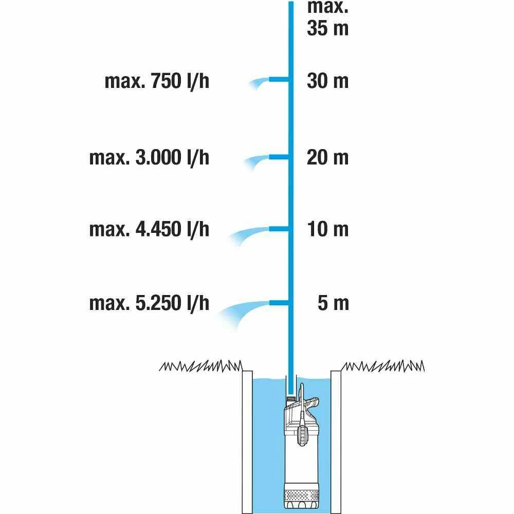 GARDENA Tauch-Druckpumpe 5900/4 9 GARDENA Tauch-Druckpumpe 5900/4 – Bild 7